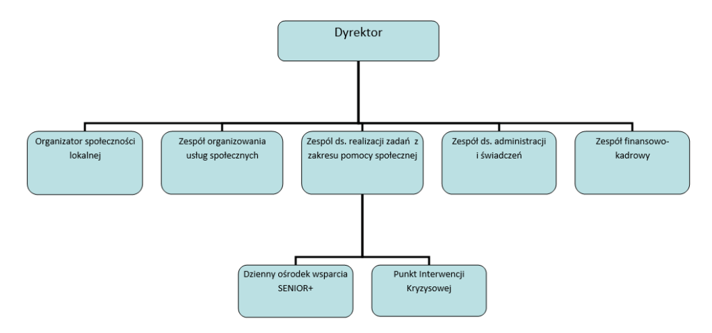 Schemat struktury organizacyjnej Centrum Usług Społecznych w Kluczach